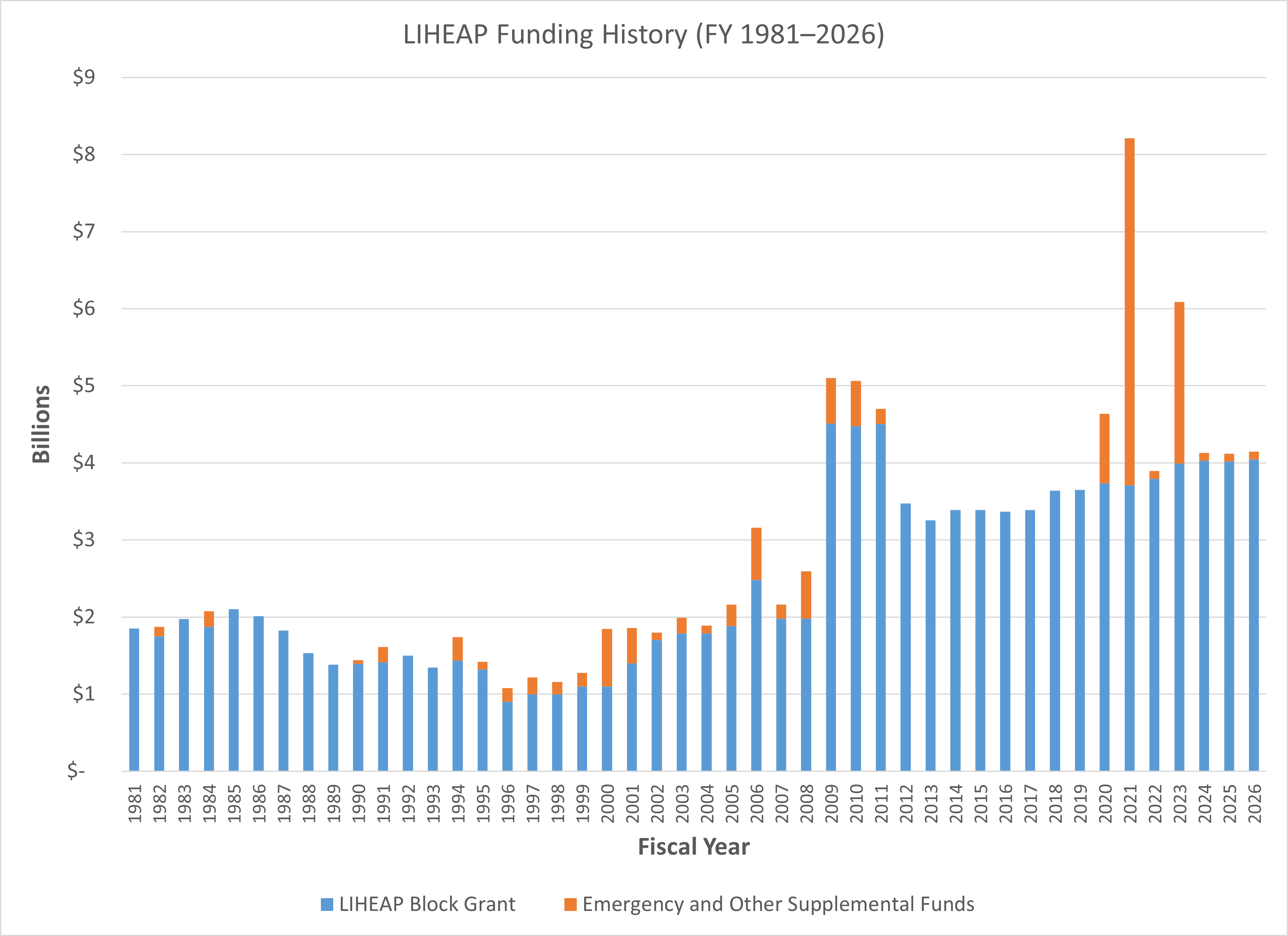 Stacked bar chart titled “LIHEAP Funding History (FY 1981–2026)” with fiscal years on the x-axis (1981–2026) and funding in billions on the y-axis. Blue bars show the LIHEAP Block Grant and orange segments show Emergency/Other Supplemental Funds. Block Grant funding is mostly steady in the early years (about $1.5–$2B), dips to around $1B in the mid-to-late 1990s, then rises through the 2000s. Total funding spikes in 2009–2011 to roughly $5B (mostly block grant), stays around $3.3–$3.7B through 2012–2019, then increases again with large supplemental additions in 2020–2023—peaking around $8B in 2022 and about $6B in 2023—before dropping back to roughly $4B in 2024 through 2026. and about $3.7B in 2026